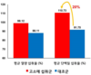 ‘고소애’ 먹은 항암 환자, 단백질 섭취율 20% 증가 영양 상태 개선