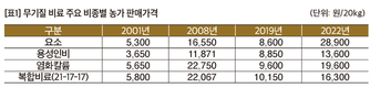 국제 농자재 원제 가격 급상승세 지속