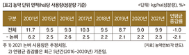 국제 농자재 원제 가격 급상승세 지속