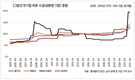 국제 농자재 원제 가격 급상승세 지속
