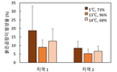 농촌진흥청, 곰팡이독소 발생 낮추는 생강 저장조건 밝혀