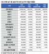 농사에  없어서는 안 될  농업용 기계... 반면, 해마다 발생하는 안전사고