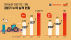 대동, 창사 최초 3분기 누적 매출 1조원 돌파