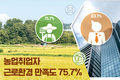 농업취업자  근로환경 만족도 75.7%