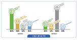농업취업자  근로환경 만족도 75.7%