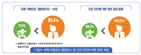 농업취업자  근로환경 만족도 75.7%