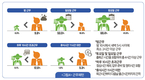 농업취업자  근로환경 만족도 75.7%