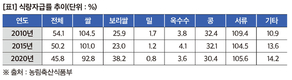 원자재 가격급등과  수급 불안 속  국내 무기질비료
