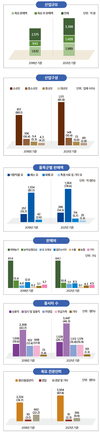 육묘산업 꾸준한 성장,  2018년 대비 21.9% 증가한 1,989억 원 판매