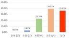 국내 소비자 약용작물 고를 때 ‘효능·원산지’ 선호 비중 높아