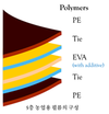 국내 최초 5층 폴리올레핀(PO) 필름 연구용 설비 구축