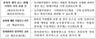 건전한 과수 묘목 생산․공급을 위한 무병화인증 및 생산․판매이력제 도입