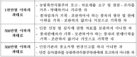 건전한 과수 묘목 생산․공급을 위한 무병화인증 및 생산․판매이력제 도입