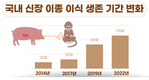 국내 신장 이종 이식 기술, 선도국 수준에 한걸음 가까이 가다