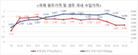 2023년 커피원두(생두) 가격 안정화 전망