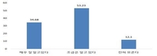 ‘반려식물’ 소비자 인식 결과 1년 전보다 높아져