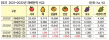 2023년 주요작물 재배면적 변화추정