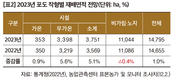 2023년 주요작물 재배면적 변화추정