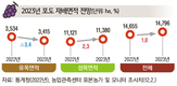 2023년 주요작물 재배면적 변화추정