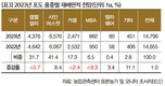 2023년 주요작물 재배면적 변화추정