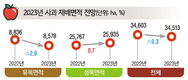 2023년 주요작물 재배면적 변화추정