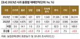 2023년 주요작물 재배면적 변화추정