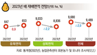 2023년 주요작물 재배면적 변화추정