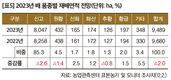 2023년 주요작물 재배면적 변화추정