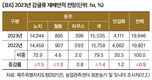 2023년 주요작물 재배면적 변화추정