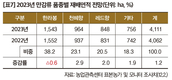 2023년 주요작물 재배면적 변화추정
