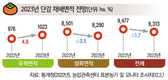 2023년 주요작물 재배면적 변화추정