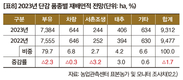 2023년 주요작물 재배면적 변화추정