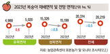 2023년 주요작물 재배면적 변화추정