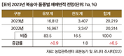2023년 주요작물 재배면적 변화추정