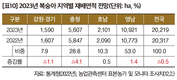 2023년 주요작물 재배면적 변화추정