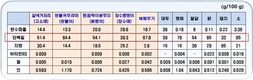 농촌진흥청, ‘고소애 추출물’ 근 감소 억제 효과 확인