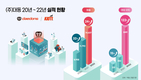 2년 연속 최대 실적 올린 ㈜대동, 올해 미래사업 현실화