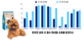 반려견 필수 영양소 공급, 유기태 미네랄이 탁월