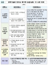농촌진흥청, 과학기술로 농업의 미래 성장 동력 창출