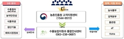 농촌진흥청, 수출정보 통합 안내 서비스 시작