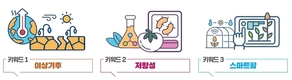 [2024년 농업계 3대 예상 키워드] 이상기후·저항성·스마트팜
