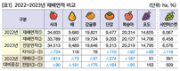 2024년 주요작물 재배면적 변화추정