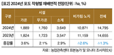 2024년 주요작물 재배면적 변화추정