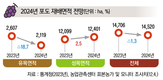 2024년 주요작물 재배면적 변화추정