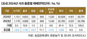 2024년 주요작물 재배면적 변화추정