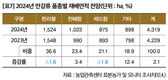 2024년 주요작물 재배면적 변화추정