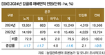 2024년 주요작물 재배면적 변화추정