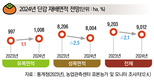 2024년 주요작물 재배면적 변화추정