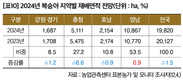 2024년 주요작물 재배면적 변화추정