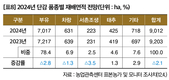 2024년 주요작물 재배면적 변화추정